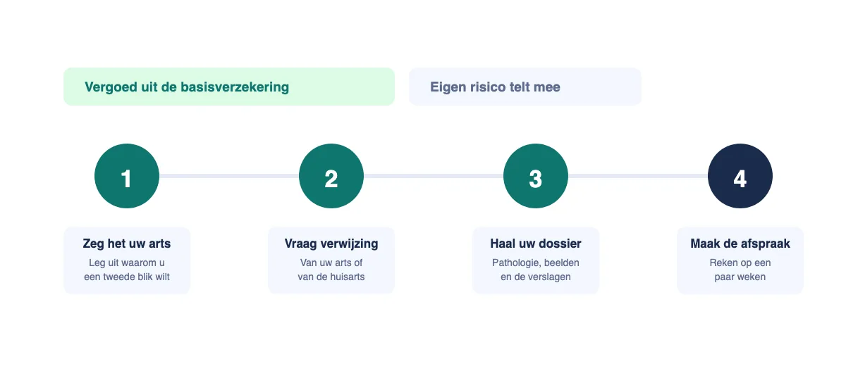 Vier stappen om een second opinion aan te vragen: het uw arts vertellen, een verwijzing vragen, uw dossier ophalen en de afspraak maken.