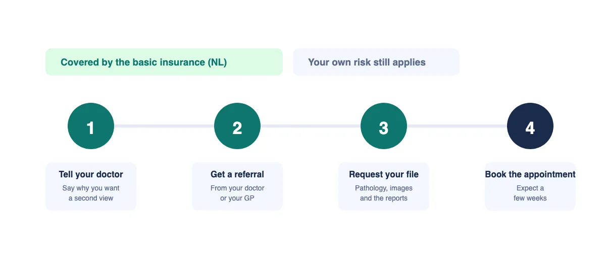 Four steps to ask for a second opinion: tell your doctor, get a referral, request your file and book the appointment.