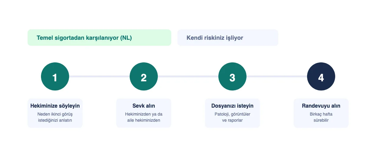İkinci görüş istemenin dört adımı: hekiminize söylemek, sevk almak, dosyanızı istemek ve randevuyu almak.